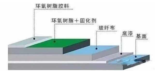 环氧耐磨地坪基层出现积水问题的原因